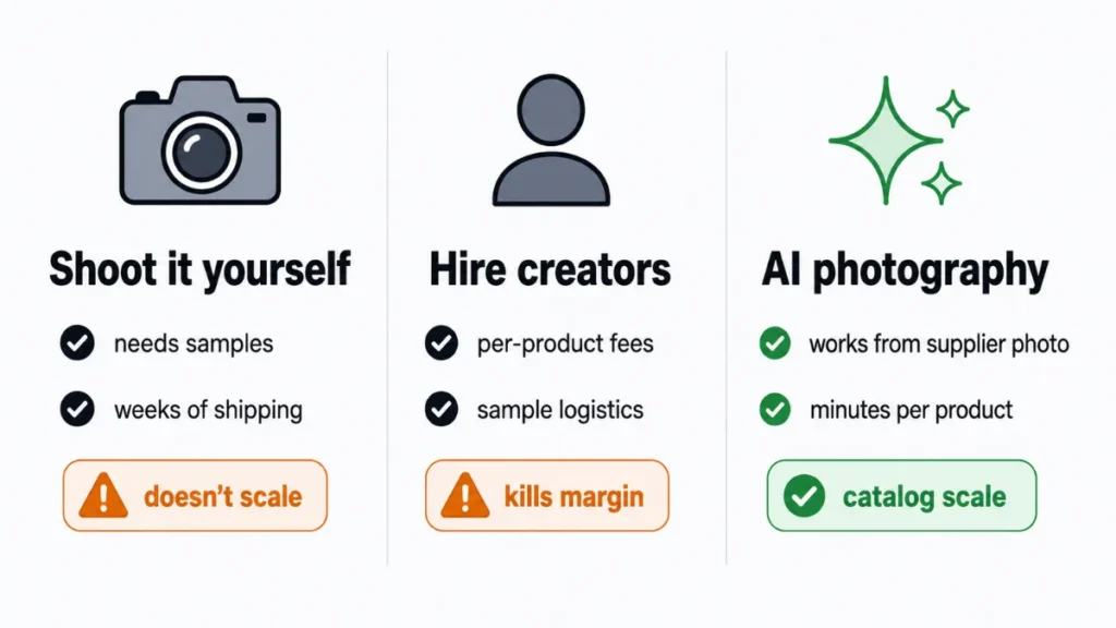 Comparison of three ways dropshipping stores get product photos: self-shot, hired creators, and AI photography