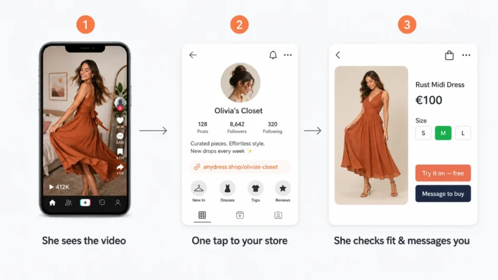 Three-step flow from a viral TikTok video to a bio link storefront where the buyer checks fit and messages the seller